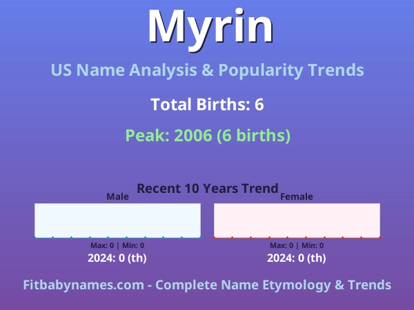 Infographic: Myrin name meaning, origin, and popularity trends in the United States (US baby name analysis chart)