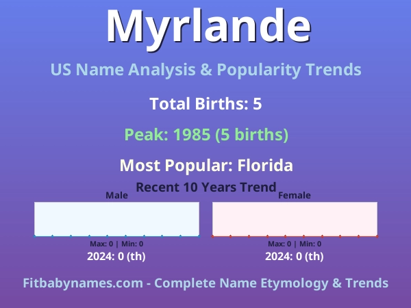 Infographic: Myrlande name meaning, origin, and popularity trends in the United States (US baby name analysis chart)