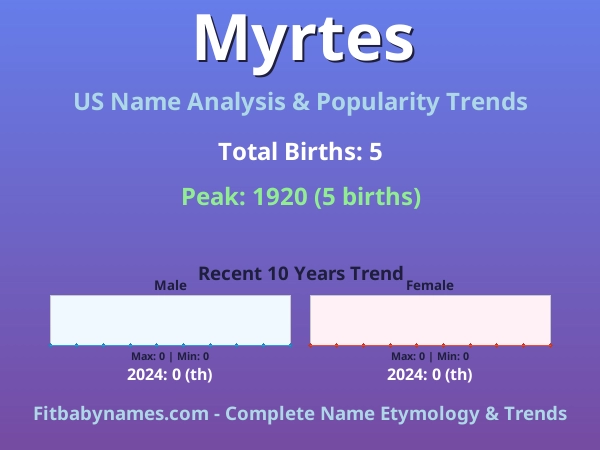 Infographic: Myrtes name meaning, origin, and popularity trends in the United States (US baby name analysis chart)