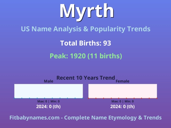 Infographic: Myrth name meaning, origin, and popularity trends in the United States (US baby name analysis chart)