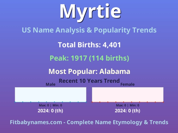 Infographic: Myrtie name meaning, origin, and popularity trends in the United States (US baby name analysis chart)