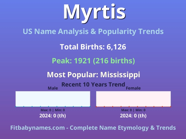 Infographic: Myrtis name meaning, origin, and popularity trends in the United States (US baby name analysis chart)