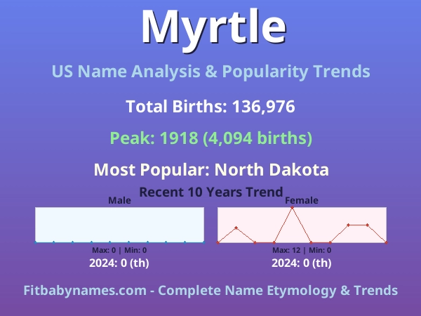 Infographic: Myrtle name meaning, origin, and popularity trends in the United States (US baby name analysis chart)