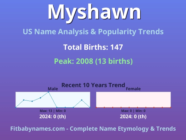 Infographic: Myshawn name meaning, origin, and popularity trends in the United States (US baby name analysis chart)