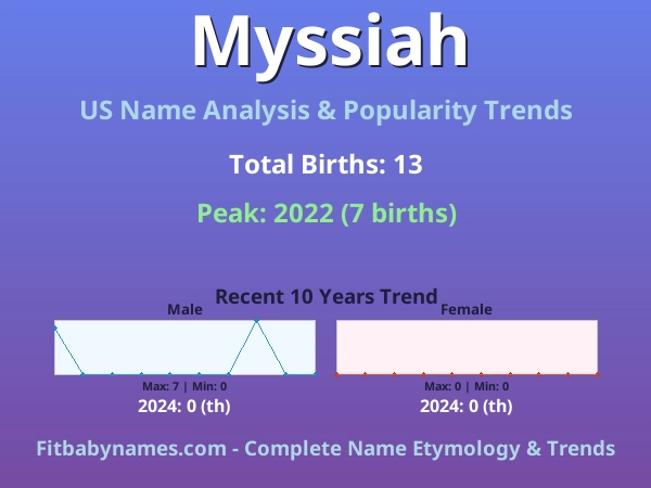Infographic: Myssiah name meaning, origin, and popularity trends in the United States (US baby name analysis chart)