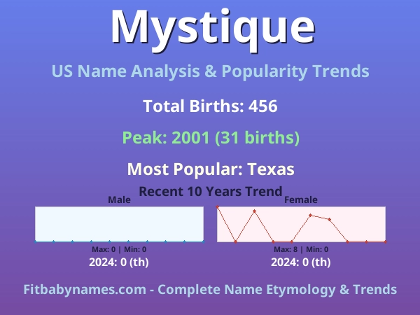 Infographic: Mystique name meaning, origin, and popularity trends in the United States (US baby name analysis chart)
