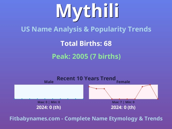 Infographic: Mythili name meaning, origin, and popularity trends in the United States (US baby name analysis chart)