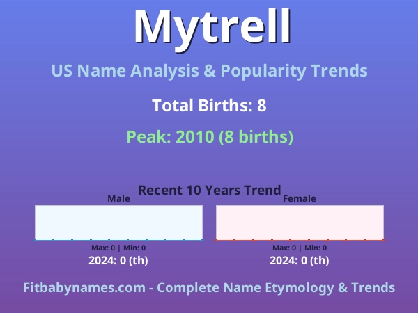Infographic: Mytrell name meaning, origin, and popularity trends in the United States (US baby name analysis chart)