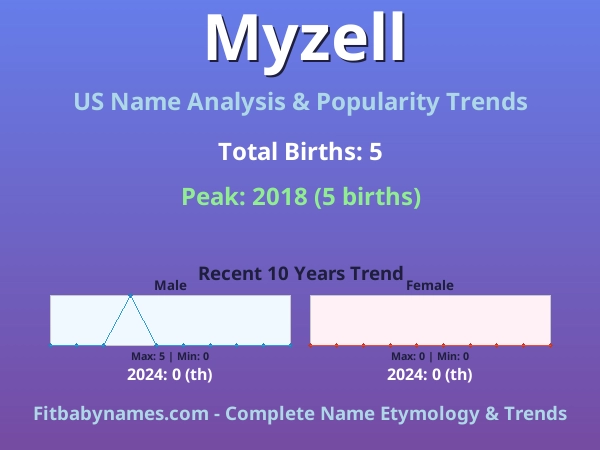 Infographic: Myzell name meaning, origin, and popularity trends in the United States (US baby name analysis chart)