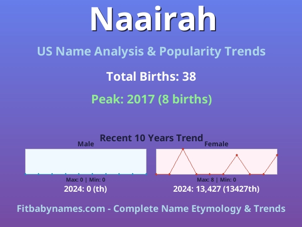 Infographic: Naairah name meaning, origin, and popularity trends in the United States (US baby name analysis chart)