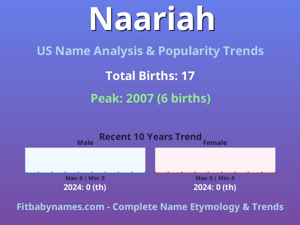 Infographic: Naariah name meaning, origin, and popularity trends in the United States (US baby name analysis chart)