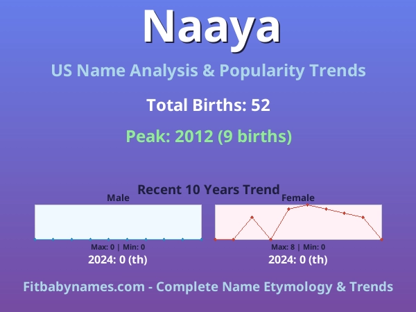 Infographic: Naaya name meaning, origin, and popularity trends in the United States (US baby name analysis chart)