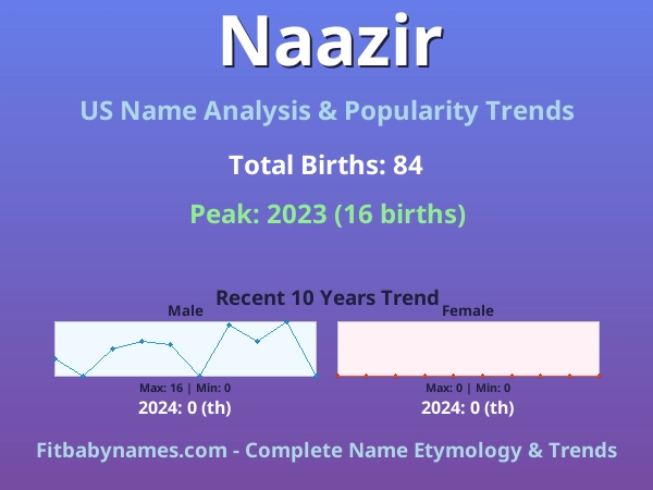 Infographic: Naazir name meaning, origin, and popularity trends in the United States (US baby name analysis chart)