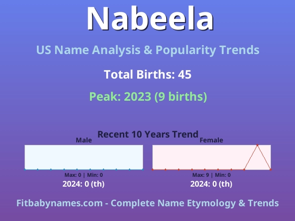 Infographic: Nabeela name meaning, origin, and popularity trends in the United States (US baby name analysis chart)