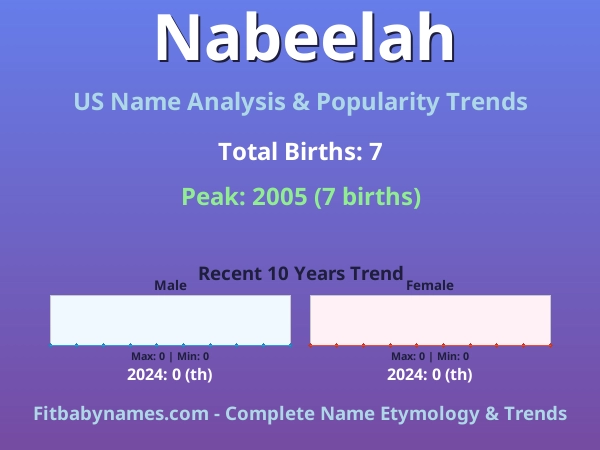 Infographic: Nabeelah name meaning, origin, and popularity trends in the United States (US baby name analysis chart)