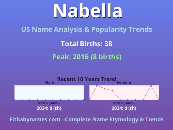 Infographic: Nabella name meaning, origin, and popularity trends in the United States (US baby name analysis chart)