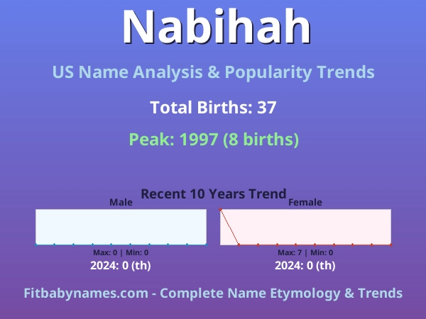 Infographic: Nabihah name meaning, origin, and popularity trends in the United States (US baby name analysis chart)