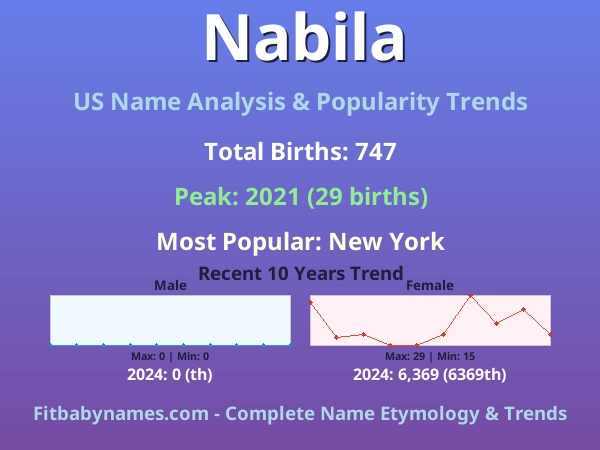 Infographic: Nabila name meaning, origin, and popularity trends in the United States (US baby name analysis chart)