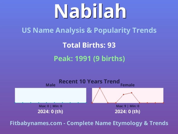 Infographic: Nabilah name meaning, origin, and popularity trends in the United States (US baby name analysis chart)