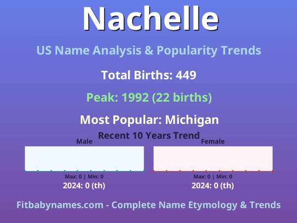 Infographic: Nachelle name meaning, origin, and popularity trends in the United States (US baby name analysis chart)