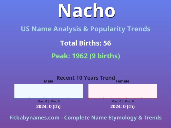 Infographic: Nacho name meaning, origin, and popularity trends in the United States (US baby name analysis chart)