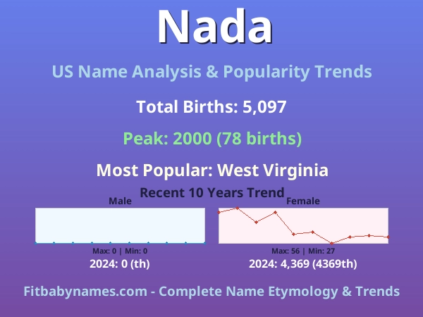 Infographic: Nada name meaning, origin, and popularity trends in the United States (US baby name analysis chart)