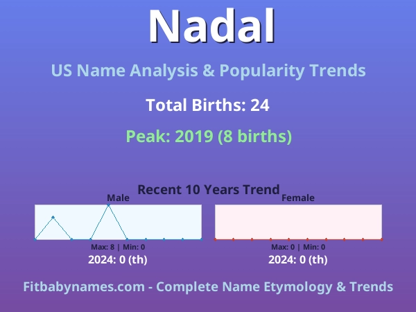 Infographic: Nadal name meaning, origin, and popularity trends in the United States (US baby name analysis chart)