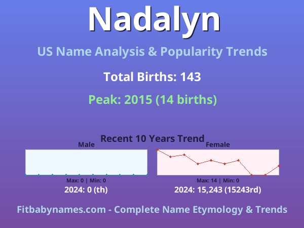 Infographic: Nadalyn name meaning, origin, and popularity trends in the United States (US baby name analysis chart)