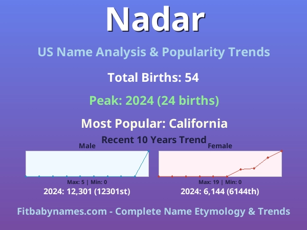Infographic: Nadar name meaning, origin, and popularity trends in the United States (US baby name analysis chart)