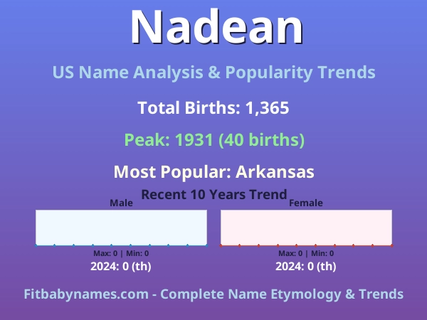 Infographic: Nadean name meaning, origin, and popularity trends in the United States (US baby name analysis chart)