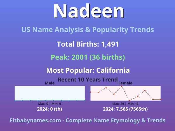 Infographic: Nadeen name meaning, origin, and popularity trends in the United States (US baby name analysis chart)