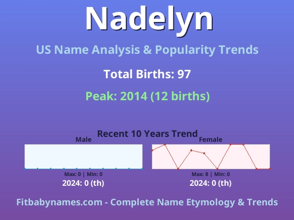 Infographic: Nadelyn name meaning, origin, and popularity trends in the United States (US baby name analysis chart)