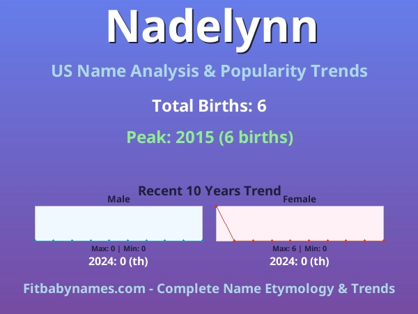 Infographic: Nadelynn name meaning, origin, and popularity trends in the United States (US baby name analysis chart)