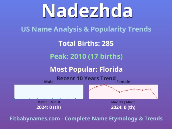 Infographic: Nadezhda name meaning, origin, and popularity trends in the United States (US baby name analysis chart)