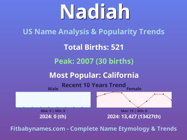 Infographic: Nadiah name meaning, origin, and popularity trends in the United States (US baby name analysis chart)