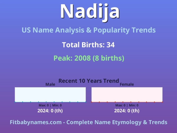 Infographic: Nadija name meaning, origin, and popularity trends in the United States (US baby name analysis chart)