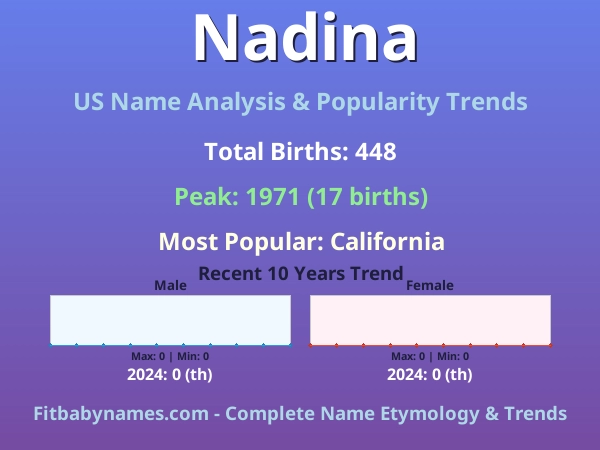 Infographic: Nadina name meaning, origin, and popularity trends in the United States (US baby name analysis chart)