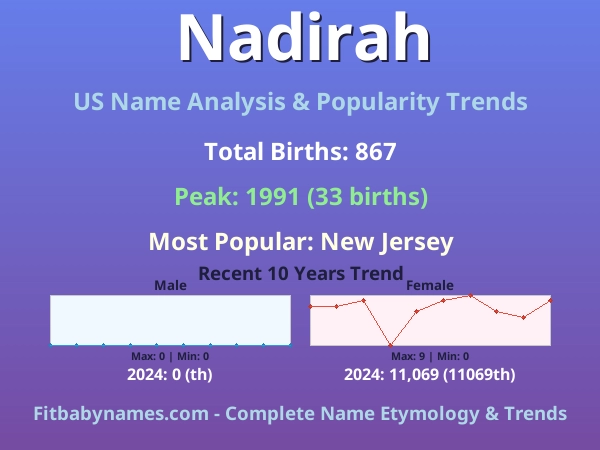 Infographic: Nadirah name meaning, origin, and popularity trends in the United States (US baby name analysis chart)