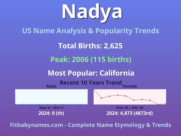 Infographic: Nadya name meaning, origin, and popularity trends in the United States (US baby name analysis chart)