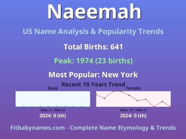 Infographic: Naeemah name meaning, origin, and popularity trends in the United States (US baby name analysis chart)