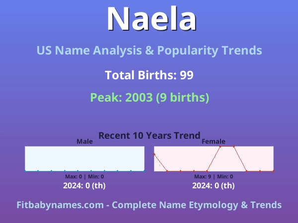 Infographic: Naela name meaning, origin, and popularity trends in the United States (US baby name analysis chart)