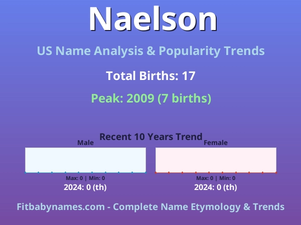 Infographic: Naelson name meaning, origin, and popularity trends in the United States (US baby name analysis chart)
