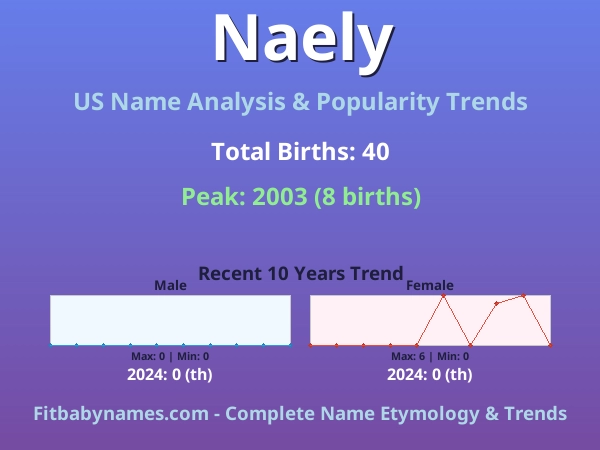 Infographic: Naely name meaning, origin, and popularity trends in the United States (US baby name analysis chart)