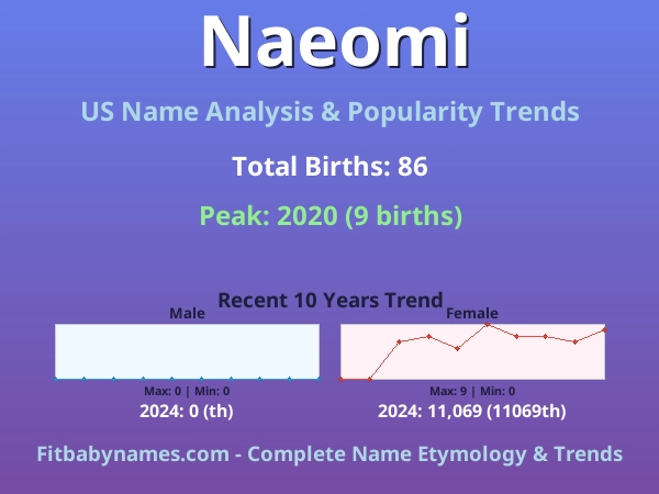 Infographic: Naeomi name meaning, origin, and popularity trends in the United States (US baby name analysis chart)