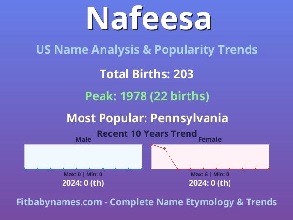 Infographic: Nafeesa name meaning, origin, and popularity trends in the United States (US baby name analysis chart)