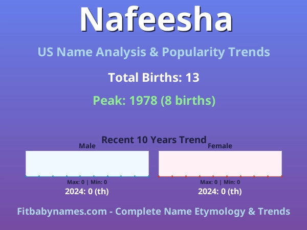 Infographic: Nafeesha name meaning, origin, and popularity trends in the United States (US baby name analysis chart)