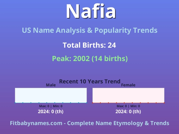 Infographic: Nafia name meaning, origin, and popularity trends in the United States (US baby name analysis chart)