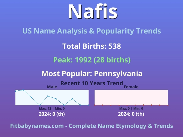 Infographic: Nafis name meaning, origin, and popularity trends in the United States (US baby name analysis chart)