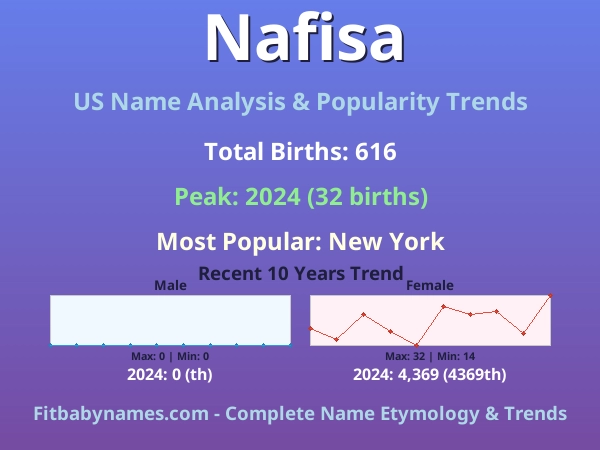 Infographic: Nafisa name meaning, origin, and popularity trends in the United States (US baby name analysis chart)