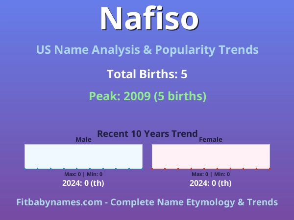 Infographic: Nafiso name meaning, origin, and popularity trends in the United States (US baby name analysis chart)